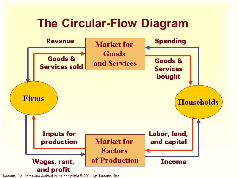 The Circular-Flow Diagram Firms Households Market for  Factors  of Production Market for
